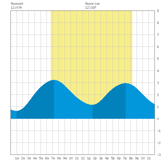 East Cape tide chart for Friday, July 12, 2024