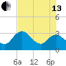 East Cape tide chart for Saturday, July 13, 2024