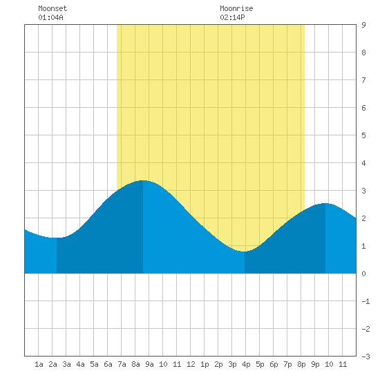 East Cape tide chart for Sunday, July 14, 2024