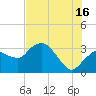 East Cape tide chart for Tuesday, July 16, 2024