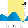 East Cape tide chart for Thursday, July 18, 2024