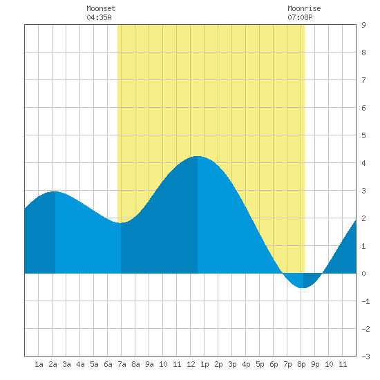 East Cape tide chart for Friday, July 19, 2024