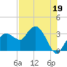 East Cape tide chart for Friday, July 19, 2024