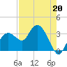 East Cape tide chart for Saturday, July 20, 2024