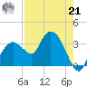 East Cape tide chart for Sunday, July 21, 2024