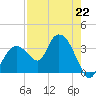 East Cape tide chart for Monday, July 22, 2024