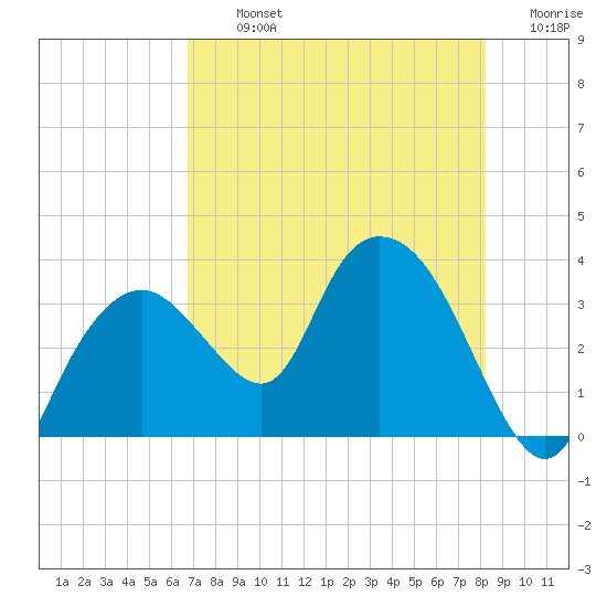 East Cape tide chart for Tuesday, July 23, 2024