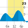 East Cape tide chart for Tuesday, July 23, 2024