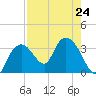East Cape tide chart for Wednesday, July 24, 2024