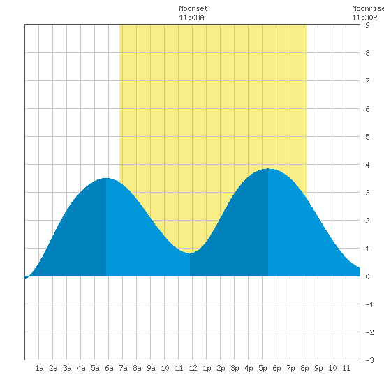 East Cape tide chart for Thursday, July 25, 2024