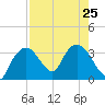 East Cape tide chart for Thursday, July 25, 2024