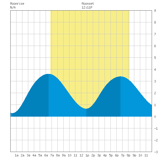 East Cape tide chart for Friday, July 26, 2024