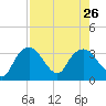 East Cape tide chart for Friday, July 26, 2024