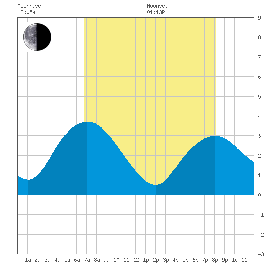 East Cape tide chart for Saturday, July 27, 2024