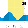 East Cape tide chart for Sunday, July 28, 2024