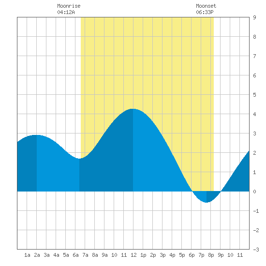 East Cape tide chart for Wednesday, July 3, 2024