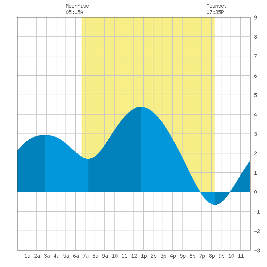 East Cape tide chart for Thursday, July 4, 2024
