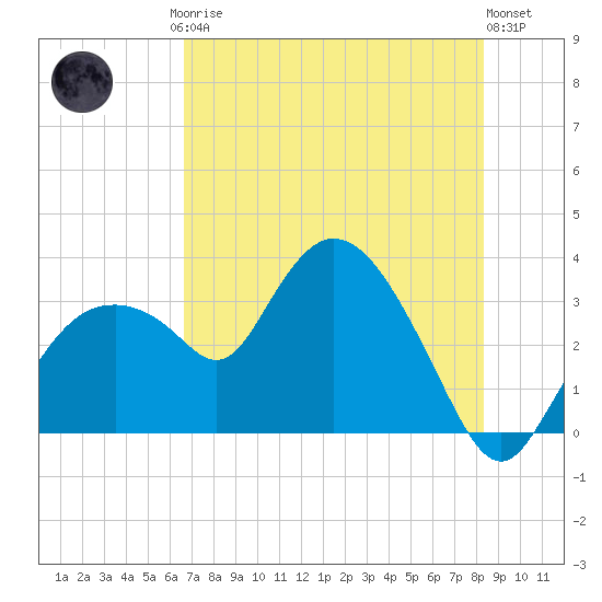 East Cape tide chart for Friday, July 5, 2024