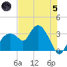 East Cape tide chart for Friday, July 5, 2024