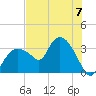 East Cape tide chart for Sunday, July 7, 2024