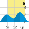 East Cape tide chart for Tuesday, July 9, 2024
