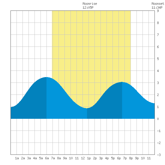 East Cape tide chart for Saturday, August 10, 2024