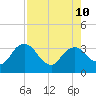 East Cape tide chart for Saturday, August 10, 2024
