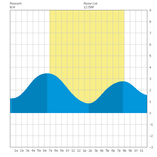 East Cape tide chart for Sunday, August 11, 2024