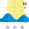 East Cape tide chart for Sunday, August 11, 2024