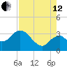 East Cape tide chart for Monday, August 12, 2024