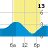 East Cape tide chart for Tuesday, August 13, 2024