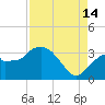 East Cape tide chart for Wednesday, August 14, 2024