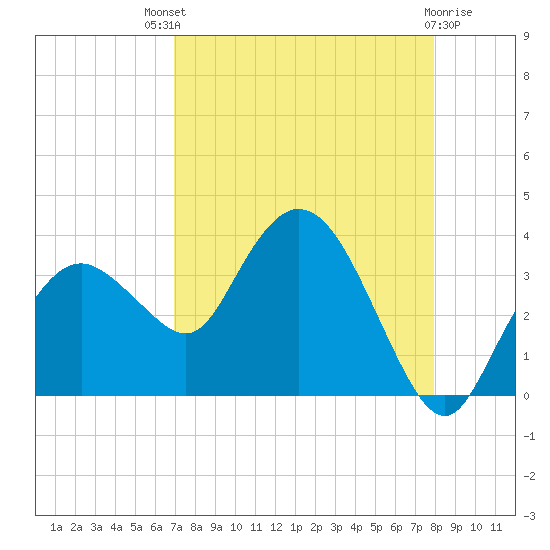 East Cape tide chart for Sunday, August 18, 2024