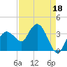 East Cape tide chart for Sunday, August 18, 2024