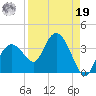 East Cape tide chart for Monday, August 19, 2024
