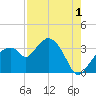 East Cape tide chart for Thursday, August 1, 2024