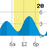 East Cape tide chart for Tuesday, August 20, 2024