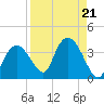 East Cape tide chart for Wednesday, August 21, 2024