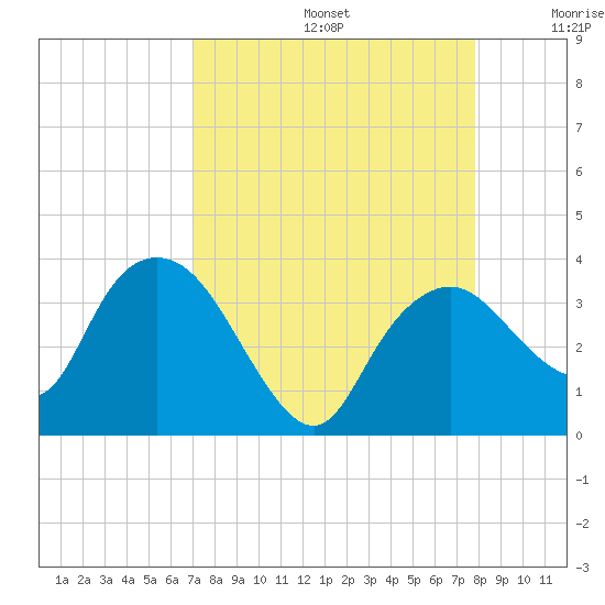 East Cape tide chart for Saturday, August 24, 2024