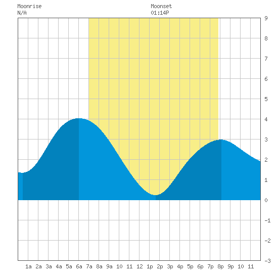 East Cape tide chart for Sunday, August 25, 2024