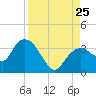 East Cape tide chart for Sunday, August 25, 2024