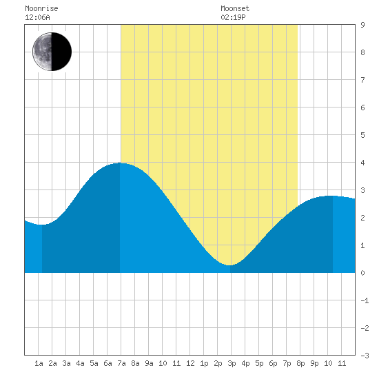 East Cape tide chart for Monday, August 26, 2024
