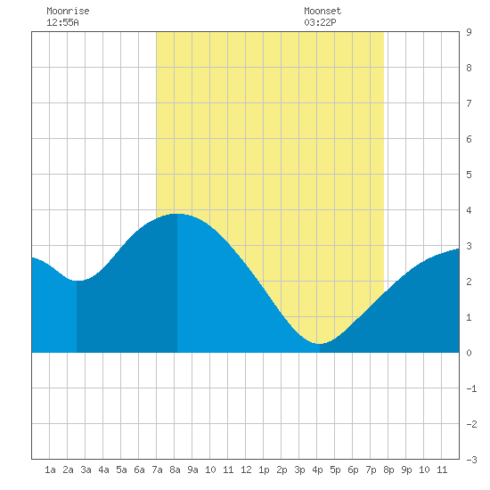 East Cape tide chart for Tuesday, August 27, 2024