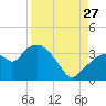 East Cape tide chart for Tuesday, August 27, 2024