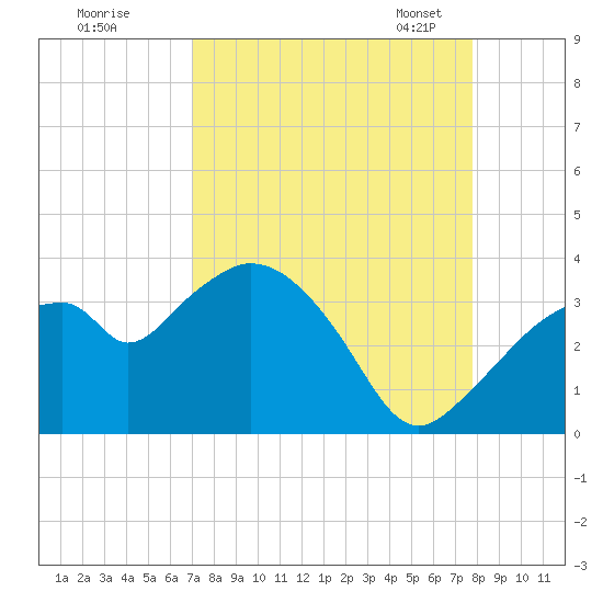 East Cape tide chart for Wednesday, August 28, 2024