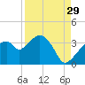 East Cape tide chart for Thursday, August 29, 2024