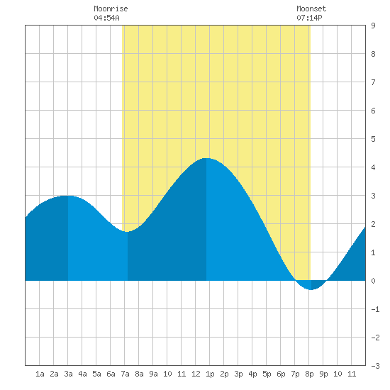 East Cape tide chart for Friday, August 2, 2024