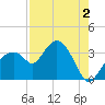East Cape tide chart for Friday, August 2, 2024