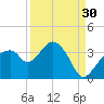 East Cape tide chart for Friday, August 30, 2024