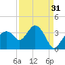 East Cape tide chart for Saturday, August 31, 2024